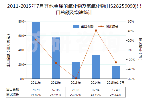 2011-2015年7月其他金屬的氧化物及氫氧化物(HS28259090)出口總額及增速統(tǒng)計(jì)